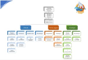 Organigramme 2022