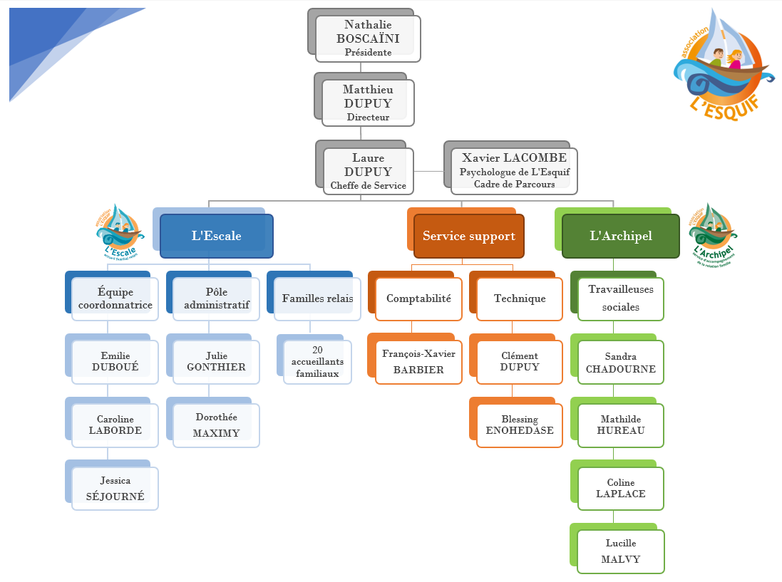 Organigramme Association 2026 coloris Escale V2