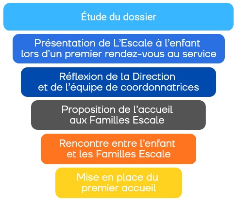 entonnoir procédure Escale